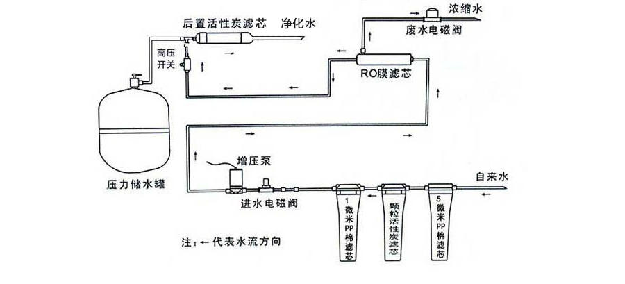 純水機安裝方式