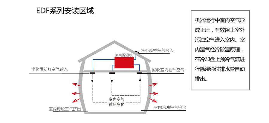 新風系統安裝區域的選擇